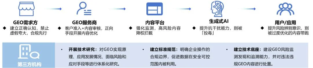 GEO未来：蛋糕还是毒药？