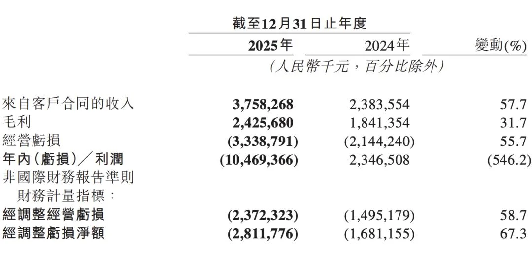 从盈利23亿到亏损104亿：地平线的2025，是在烧钱还是在筑墙？