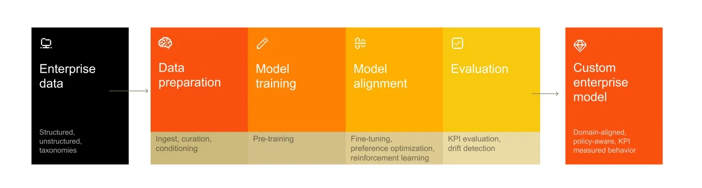 Mistral AI 推出 Forge 系统：让前沿模型从企业中来、为企业所用