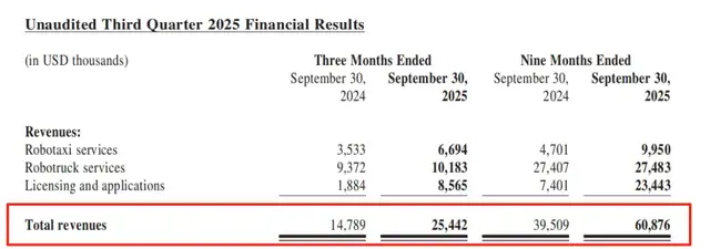 小马智行抱上腾讯大腿