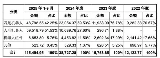 宇树首度披露招股书：2025 年净利润 6 亿，募资 42 亿重点投入「机器人大脑」