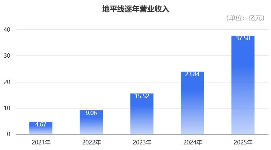 地平线财报解析：高阶智驾增速500%，现在和华为五五开