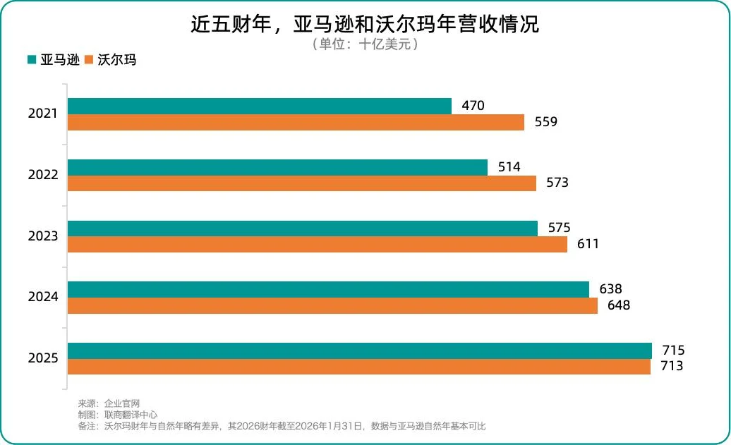 沃尔玛被亚马逊超越，实体零售败给了电商？
