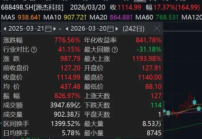 股价直追茅台，陕西光芯片龙头一年涨7倍