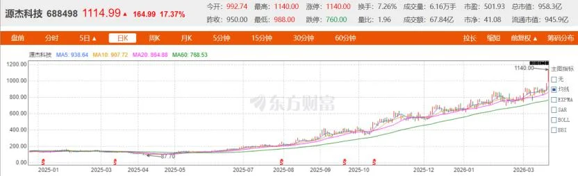 市值950亿，陕西国资赚翻了