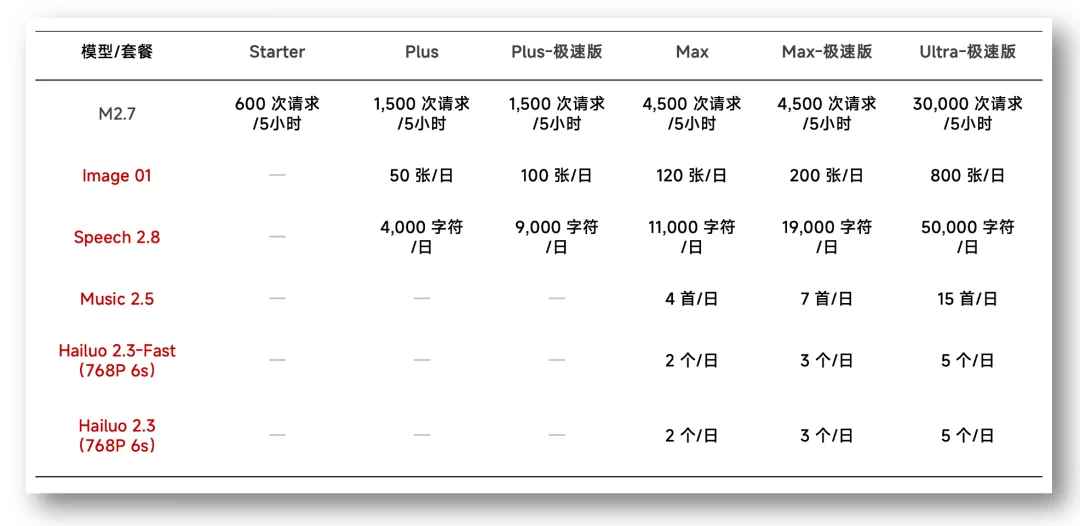 MiniMax 发布全球首个支持全模态模型的订阅计划 Token Plan