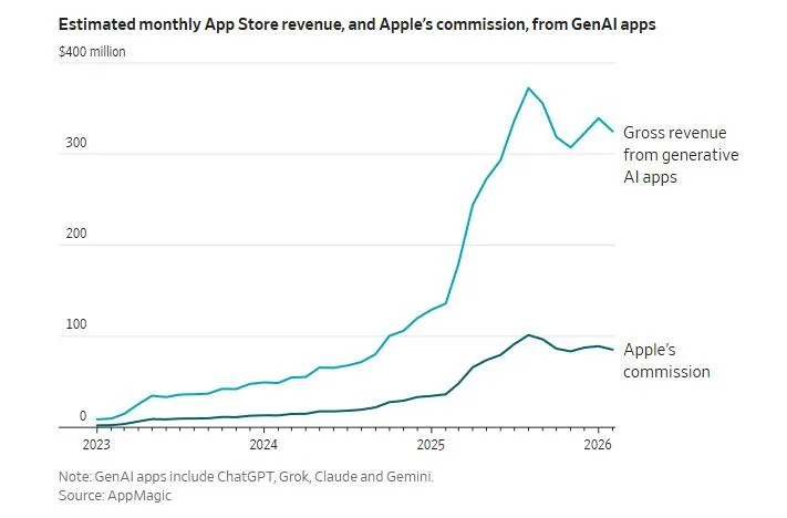 “AI泡沫”没有苹果的事儿？
