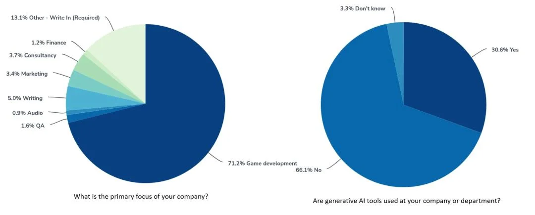 游戏从业者AI使用调查：4类场景最常用AI；8成受访者认为不该用，9成认为要披露是否AI