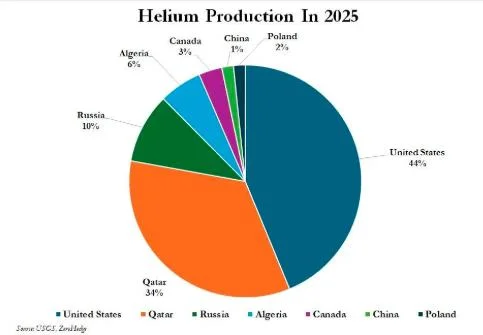 最危险时刻来临？氦气危机将如何冲击全球半导体产业
