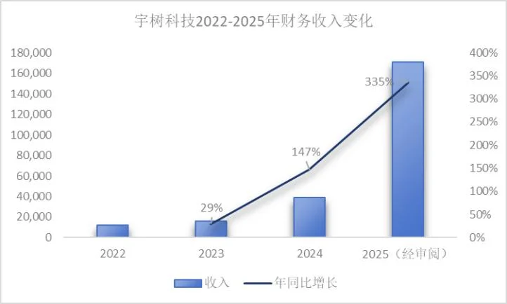 “站起来”赚钱的宇树，市值能冲破千亿吗？