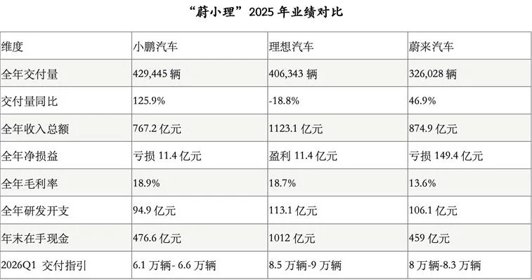 单季首次盈利，谁在支撑小鹏利润表里的“历史性转折”？