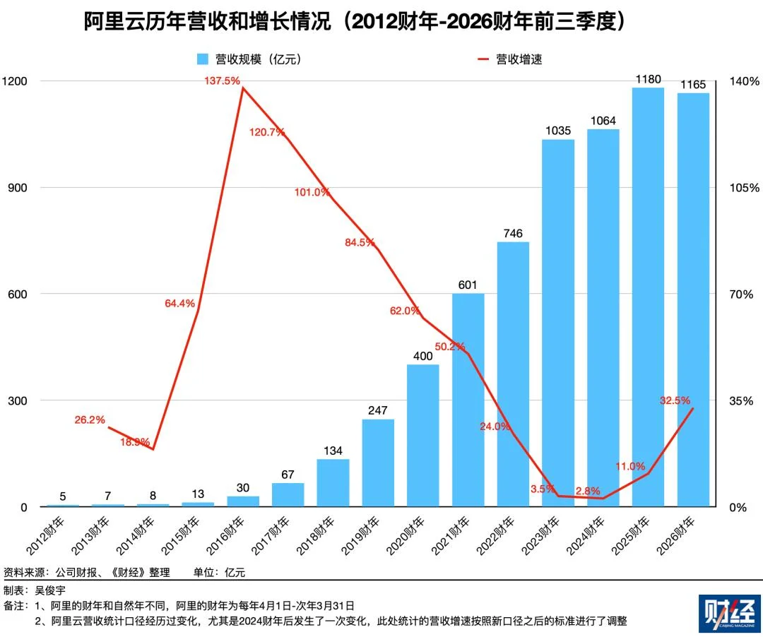 五年内“云+AI”营收1000亿美元，阿里能否实现？