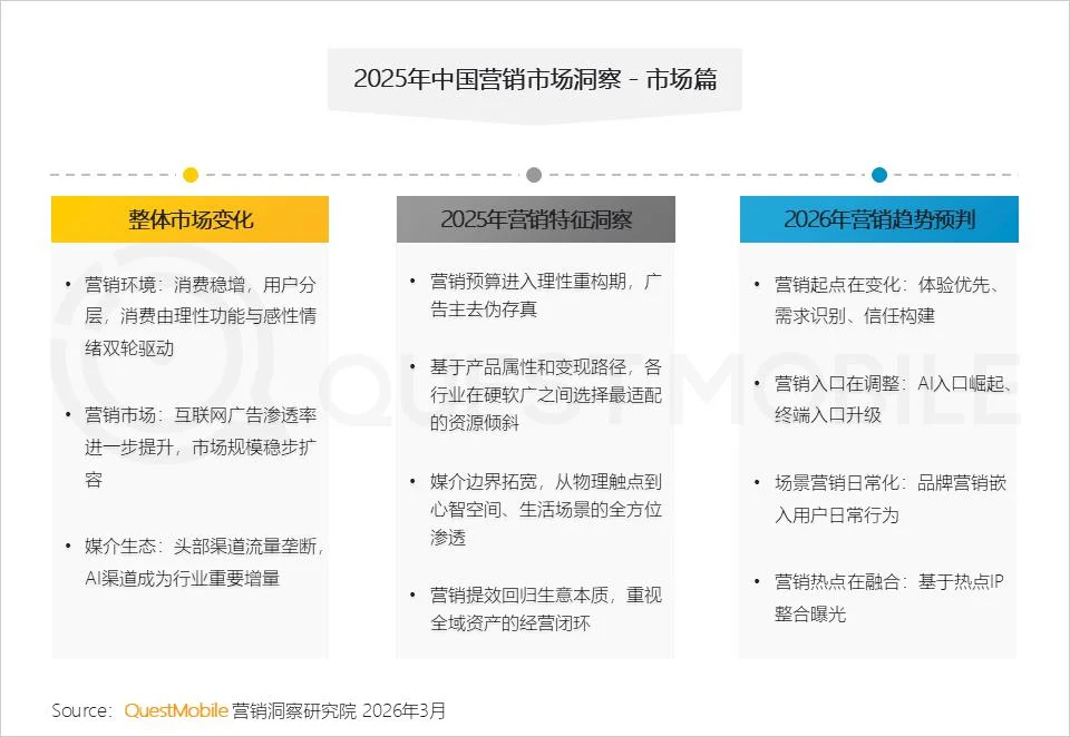 QuestMobile2025年中国营销市场年度报告·市场篇：两大因素驱动三大变化，如何抓住新营销四大趋势？