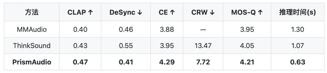 阿里通义实验室发布 PrismAudio 视频生成音频框架：声画同频，音效随行