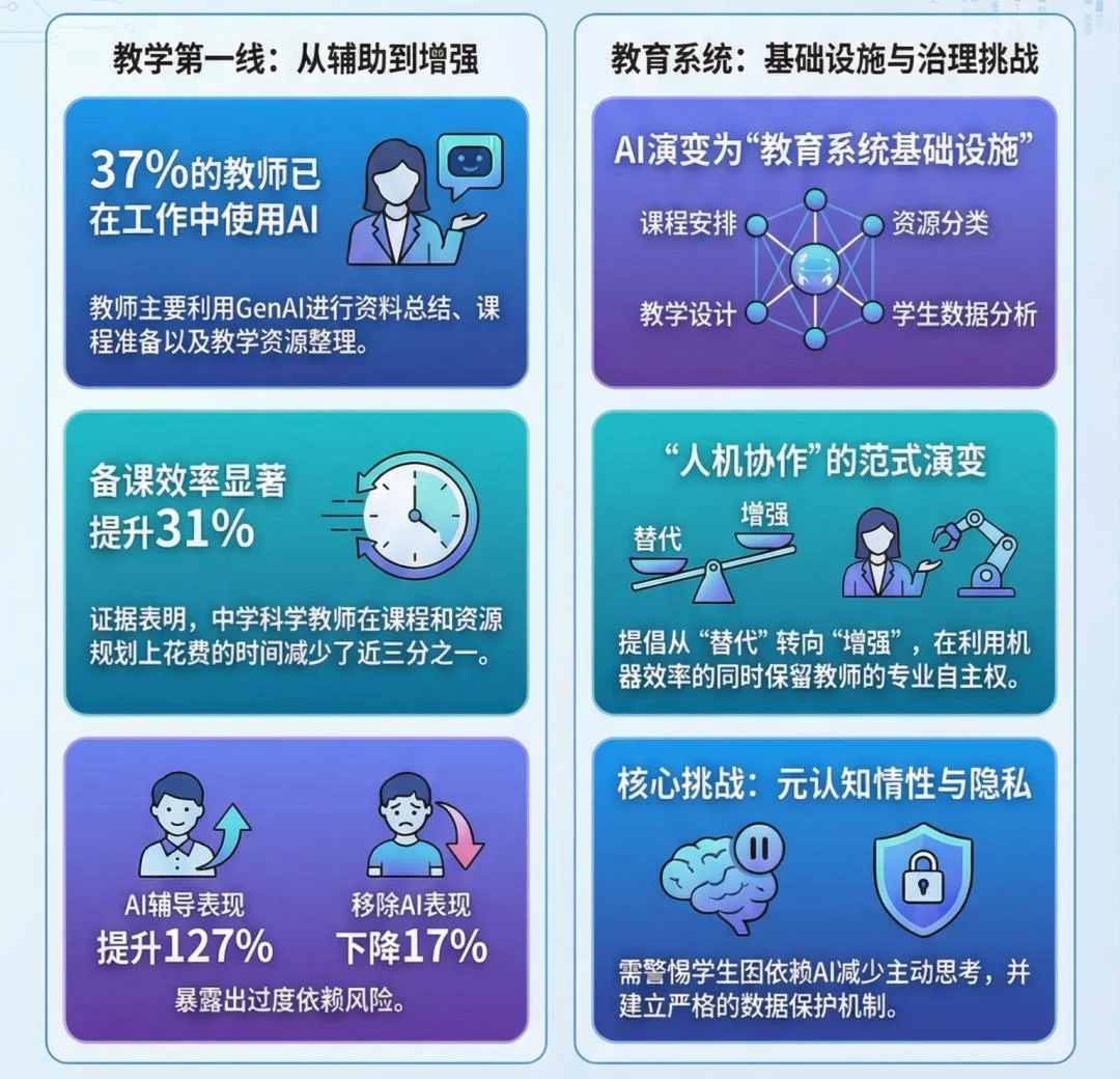 AI提高成绩，却未必提高学习：生成式AI进入课堂后的真实挑战