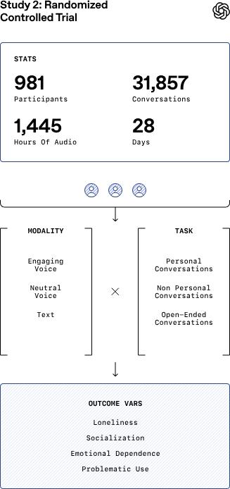 OpenAI“自首”，联手MIT证明：ChatGPT用得越多越孤独