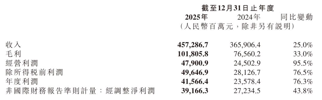 小米年营收4573亿：同比增25%，汽车收入超千亿，利润9亿，成核心增长引擎