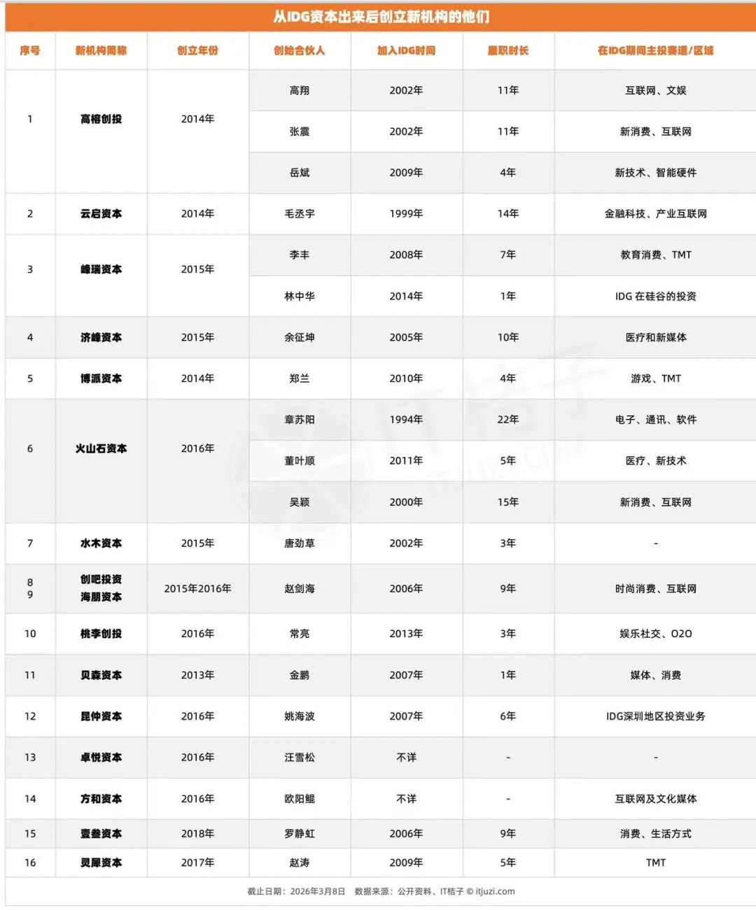 IDG资本裂变记：已有20位顶尖投资人出走自立门户