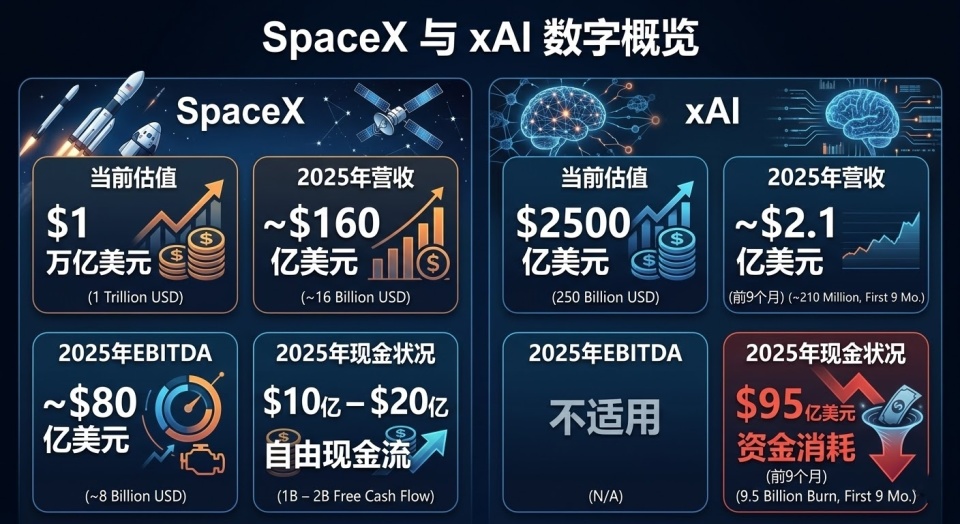 三颗“棋子”换750亿美元，马斯克编造“上市神话”