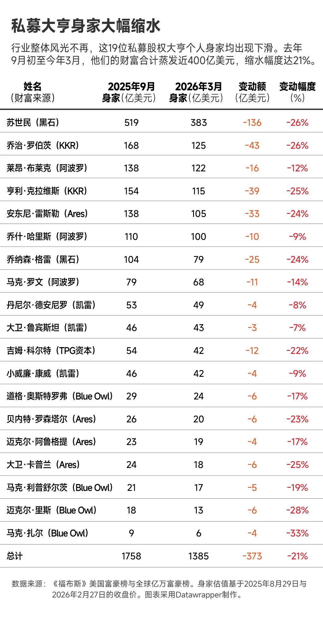华尔街“宇宙主宰”失血370亿