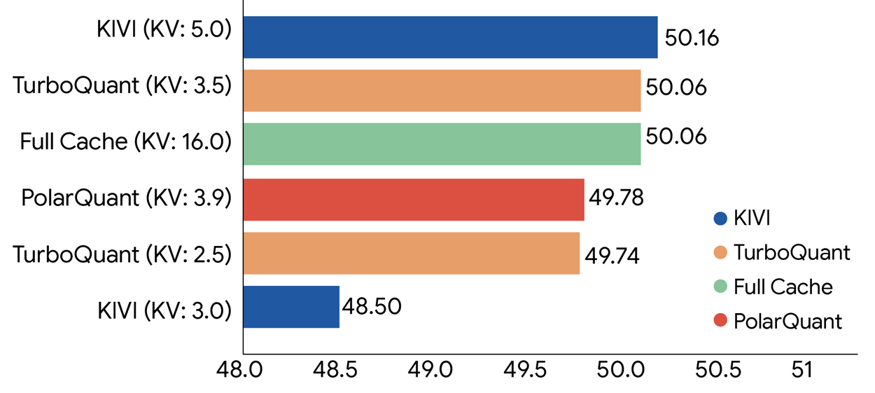 谷歌推出压缩算法 TurboQuant：AI 运行内存占用锐降至 1/6