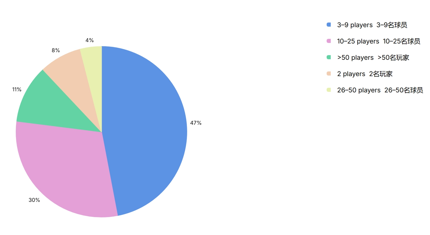 Unity 2026 游戏报告：78% 靠“每日任务与排行榜”留存玩家，休闲题材成新宠