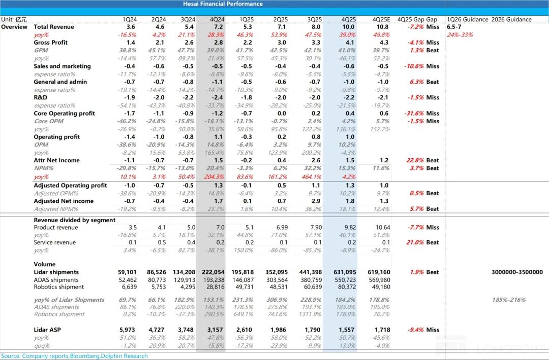 禾赛：怕单价崩塌？“特斯拉弃子” 拿量硬刚