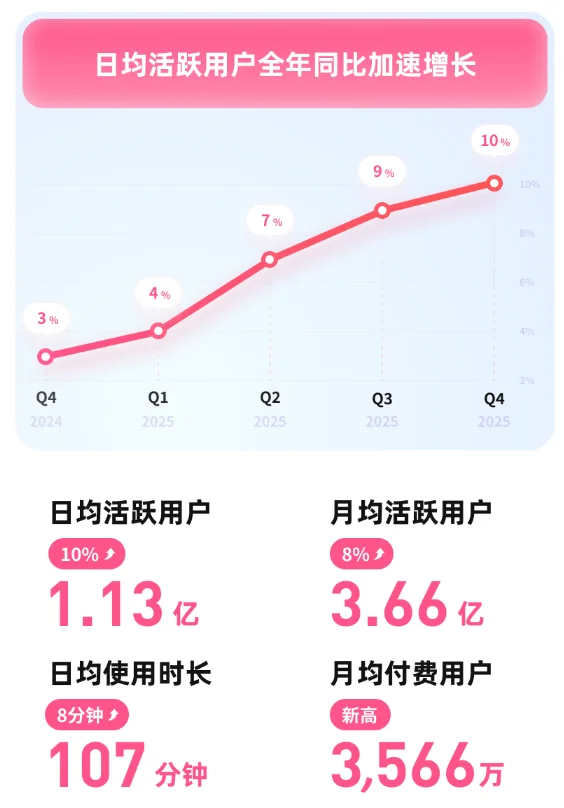 支楞起来的小破站，苦尽甘来？