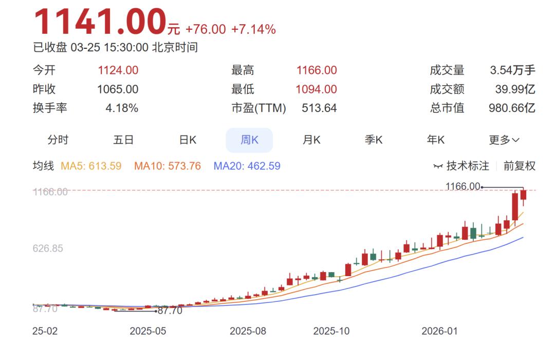 一路狂飙，打败寒武纪的新晋“千元股”什么来头？
