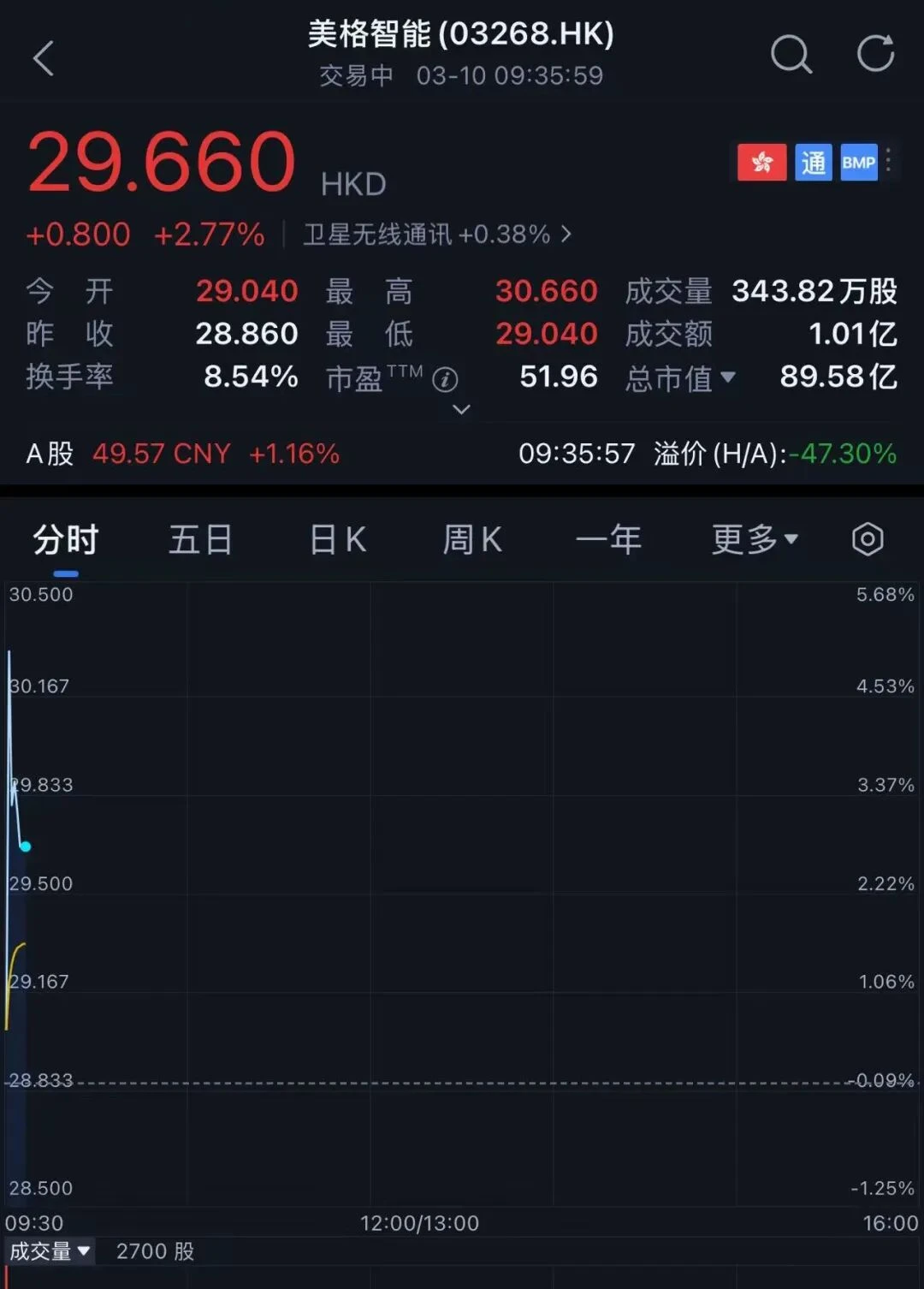 刚刚，全球最大高算力智能模组商港股上市，年入近30亿