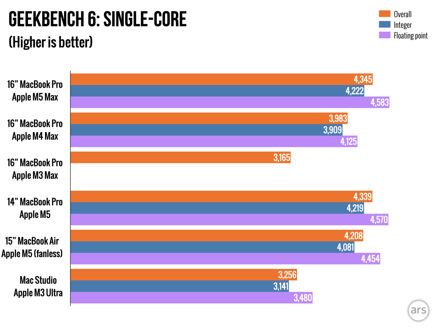外媒探秘苹果 M5 Max / Pro 芯片：新“性能核”非旧版能效核换皮
