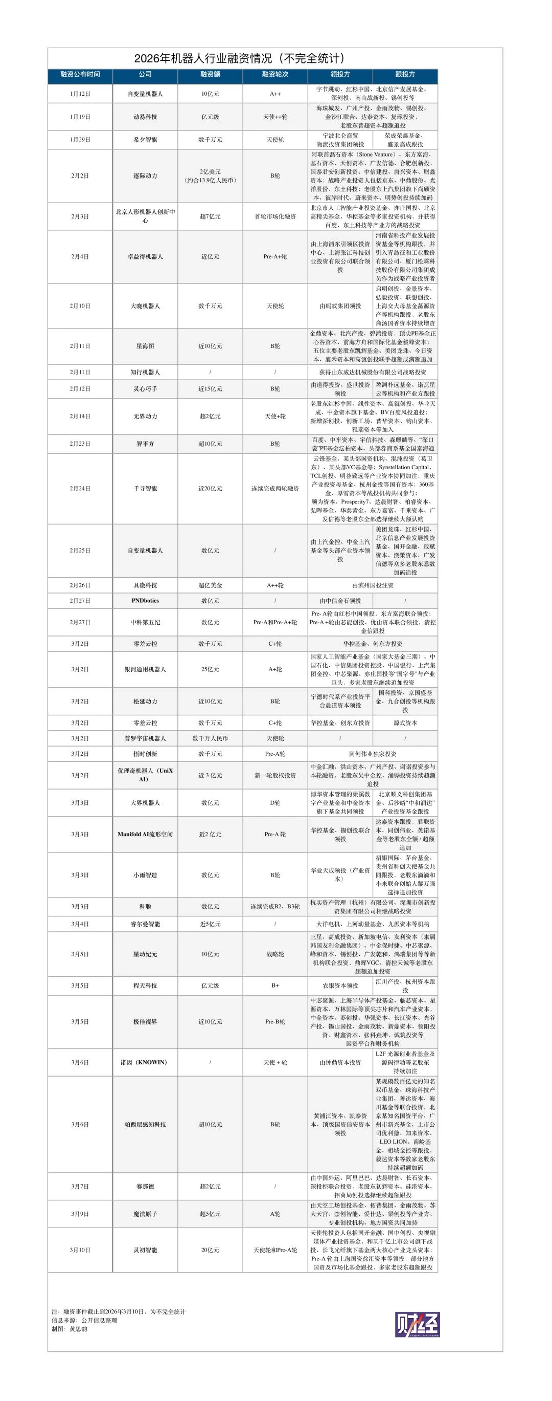 两个月200亿元，谁在推高具身智能融资热度？
