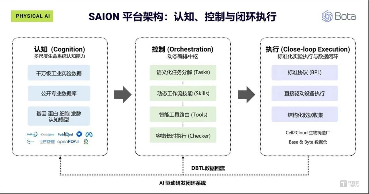 恩和科技发布SAION AI：物理智能“接管”实验室，生物制造的“自动驾驶”时代到了吗？｜公司动态