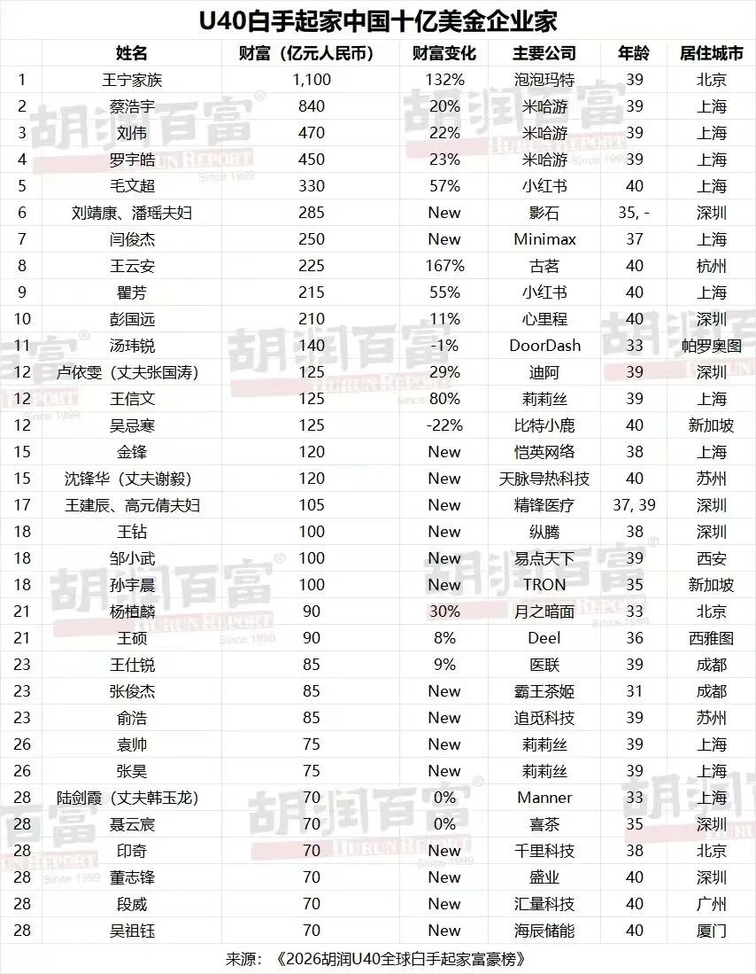胡润U40富豪榜发布，蔡浩宇840亿全中国第二