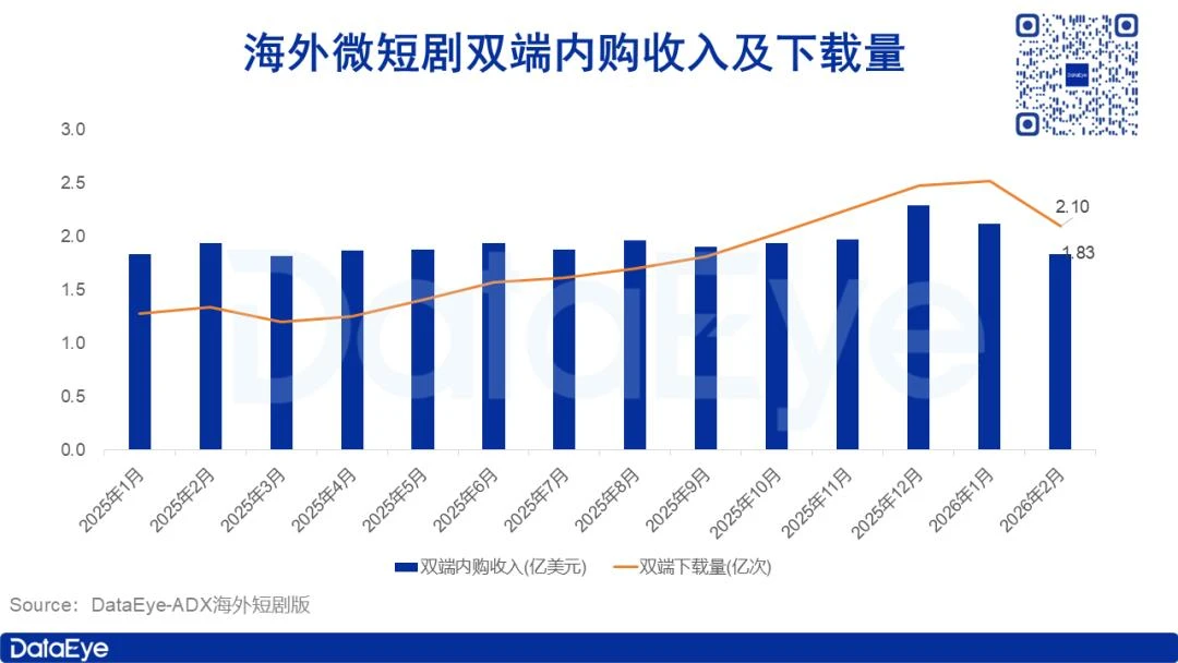 2月海外短剧市场：收入下载双降，动态漫题材首次跻身TOP10