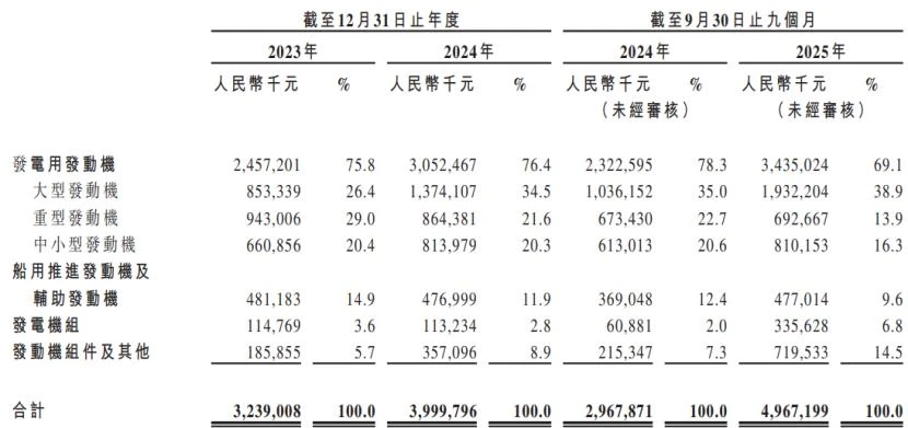 AI 算力引爆电力需求，广西玉林冲出一家发电发动机IPO，年入近50亿