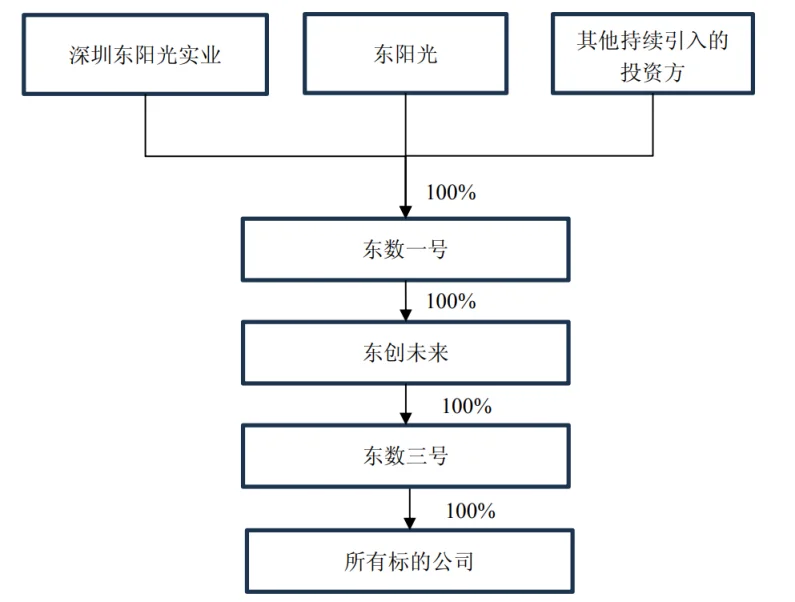 东莞首富豪赌算力，东阳光分步吞食秦淮数据中国