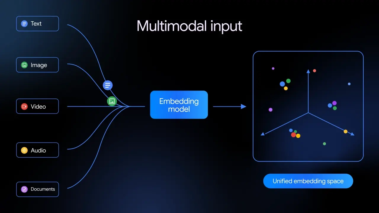 谷歌首个原生多模态嵌入模型 Gemini Embedding 2 发布：能让机器“理解”信息