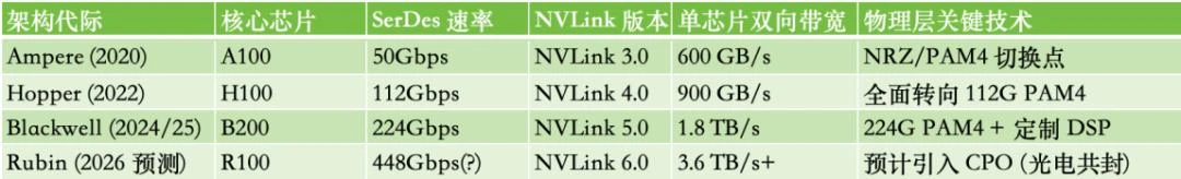 SerDes，空前重要