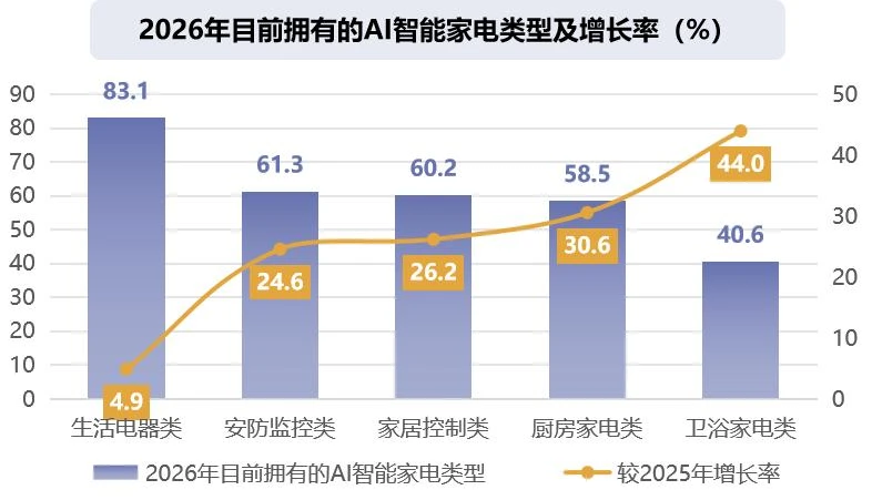 AI智能家电消费洞察：AI家电“复杂操作”正在劝退用户，未来“易用”为王？