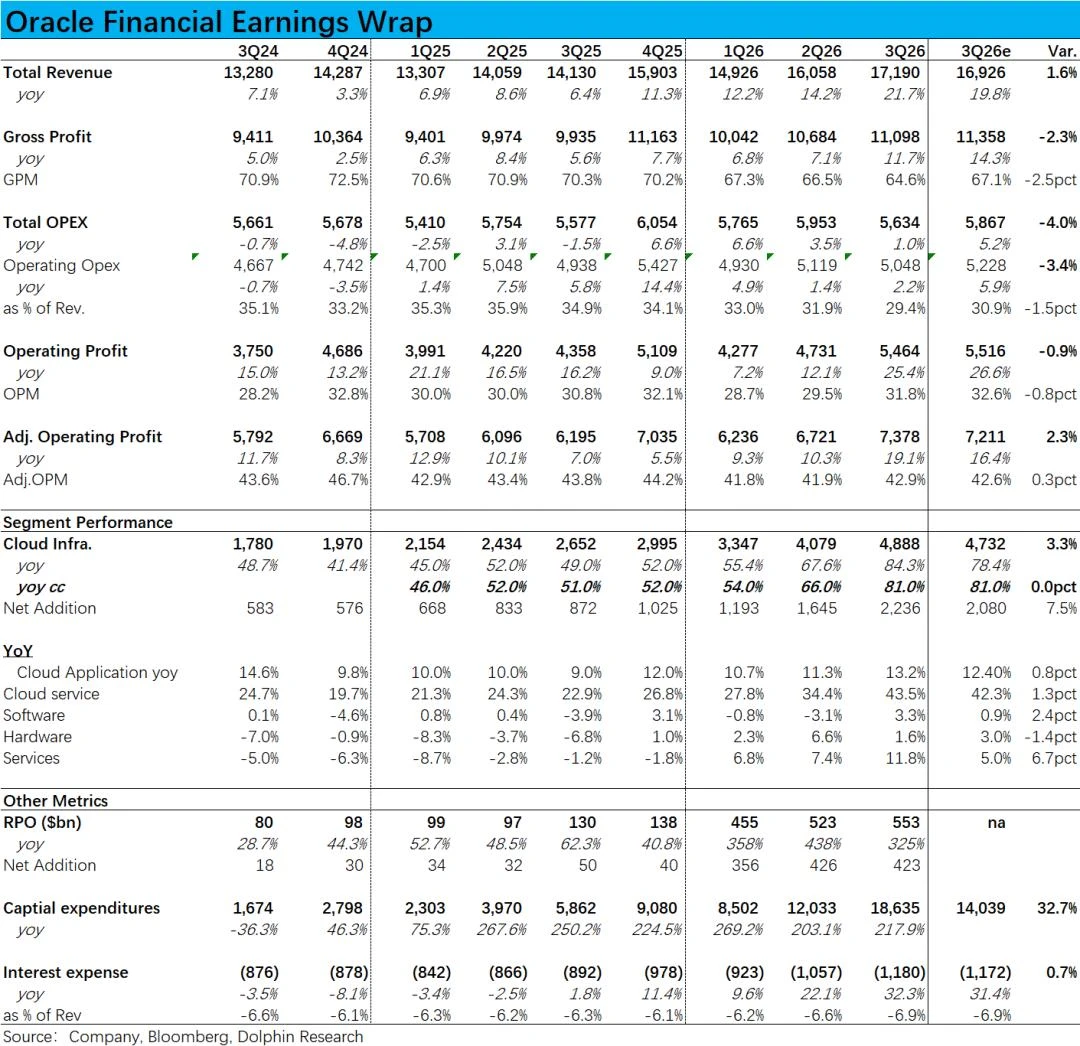拿命博生存，甲骨文“AI注”真赢了？