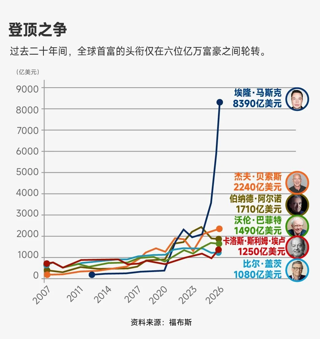 2026福布斯全球亿万富豪榜发布：平均每天新增1位亿万富豪