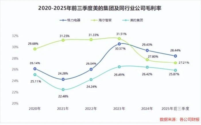 美的家电全面向AI化转型，但躲不过内需疲软、价格战两大风险