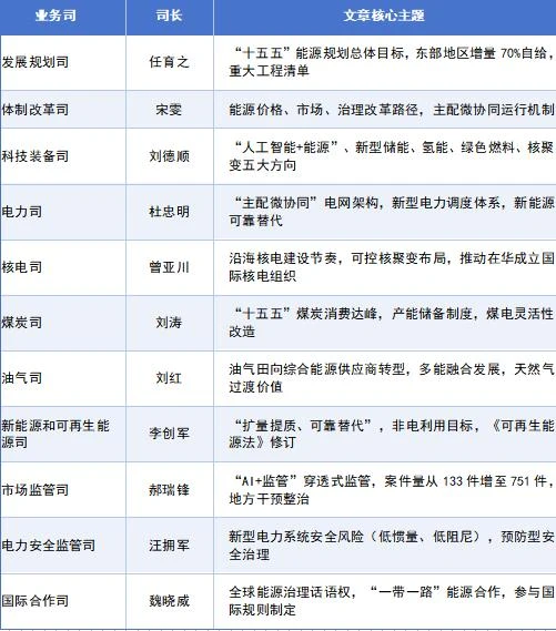 国家能源局11个司长同时发声，背后蕴含什么信号？