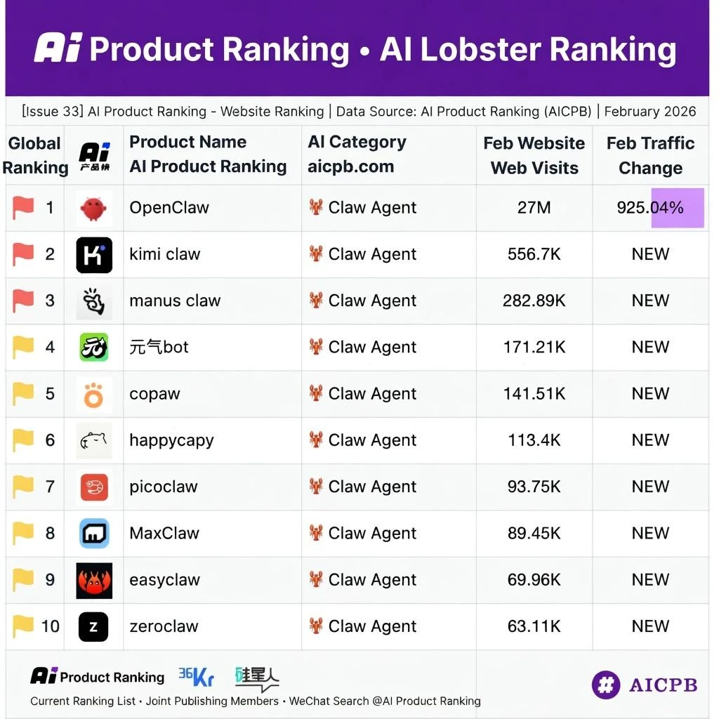 AI 开始打工了：最新“龙虾排行榜”，谁最会干活？
