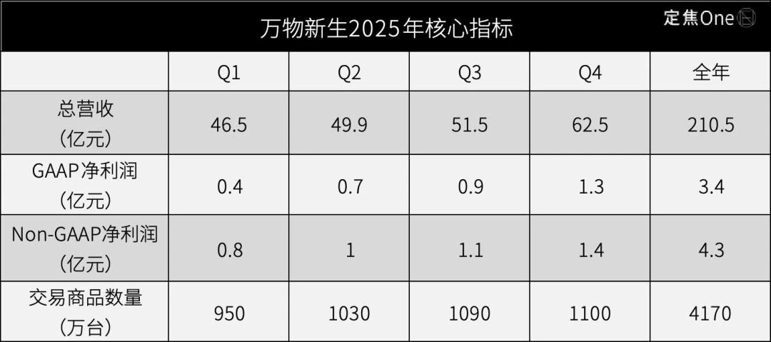 爱回收盈利了，但二手生意的好日子还早
