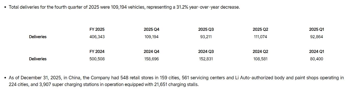 理想汽车 2025 年营收 1123 亿元同比下降 22.3%，净利润 11 亿元大降 85.8%