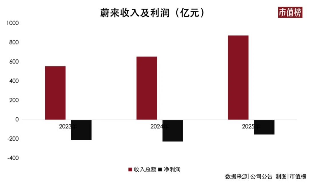 蔚来单季度盈利，但还没到开香槟的时候