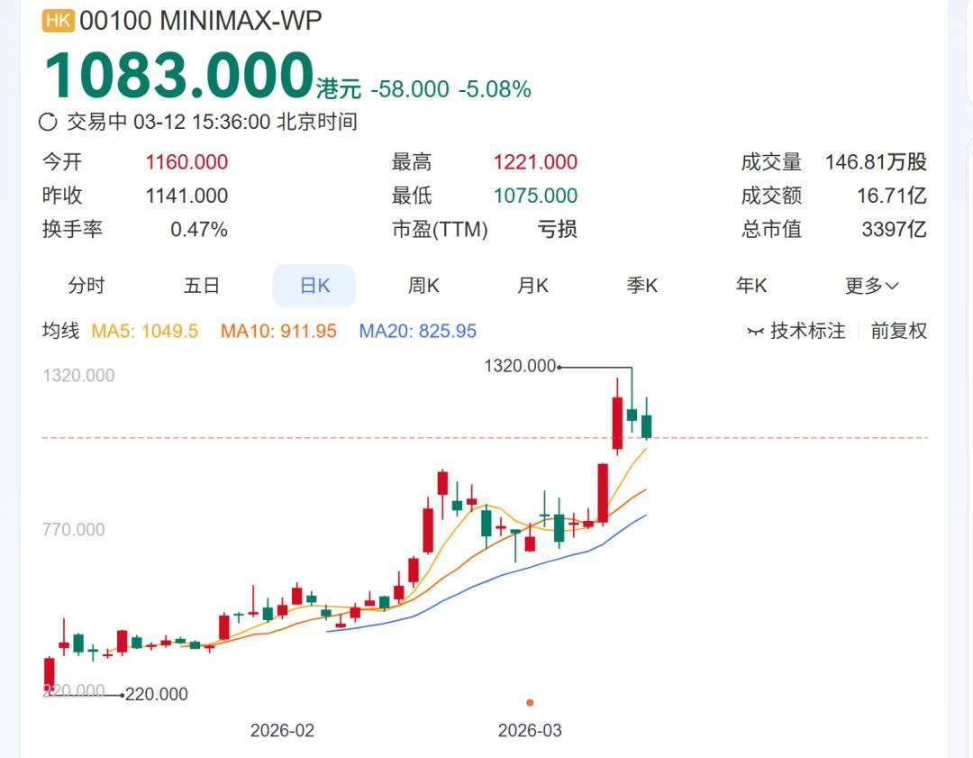 疯狂的“龙虾”，撑起MiniMax3826亿市值